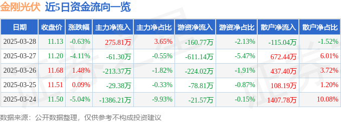 股票行情快报:金刚光伏(300093)3月28日主力资金净买入275.81万元