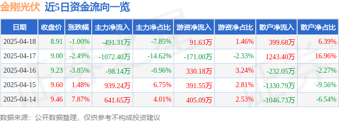 股票行情快报:金刚光伏(300093)4月18日主力资金净卖出491.31万元