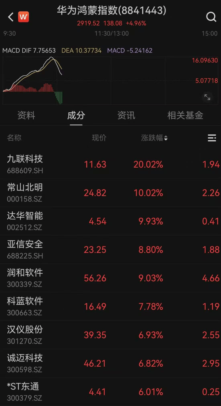 A股全线飘红!超4800只股票上涨,鸿蒙概念持续走高