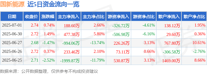 股票行情快报:国新能源(600617)7月1日主力资金净买入188.60万元