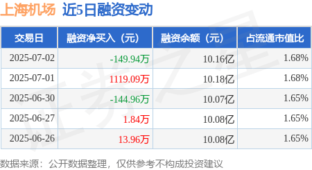 上海机场:7月2日融资买入1021.33万元,融资融券余额10.2亿元