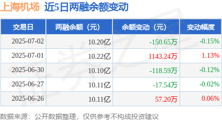 上海机场:7月2日融资买入1021.33万元,融资融券余额10.2亿元
