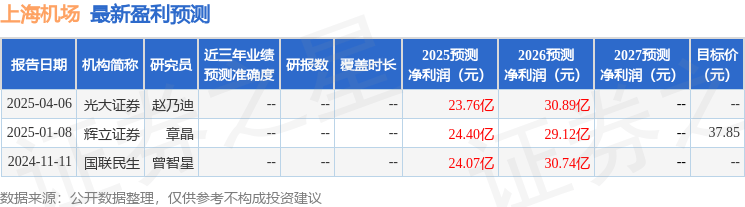 国金证券:给予上海机场买入评级