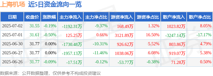 股票行情快报:上海机场(600009)7月2日主力资金净卖出1192.31万元