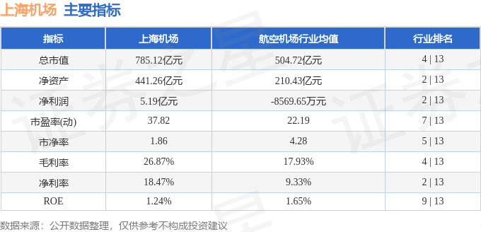 股票行情快报:上海机场(600009)7月2日主力资金净卖出1192.31万元