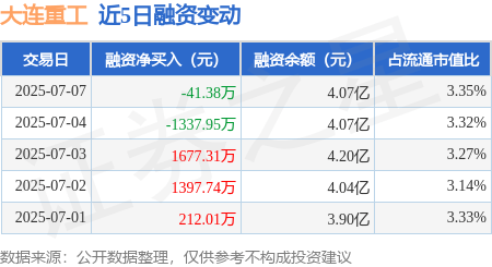 大连重工:7月7日融券卖出1.49万股,融资融券余额4.08亿元