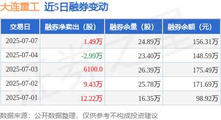 大连重工:7月7日融券卖出1.49万股,融资融券余额4.08亿元