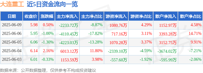 股票行情快报:大连重工(002204)6月9日主力资金净卖出2233.72万元