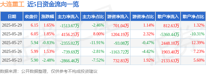 股票行情快报:大连重工(002204)5月29日主力资金净卖出1513.67万元