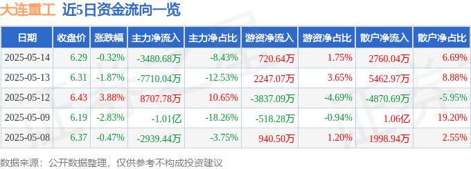 股票行情快报:大连重工(002204)5月14日主力资金净卖出3480.68万元