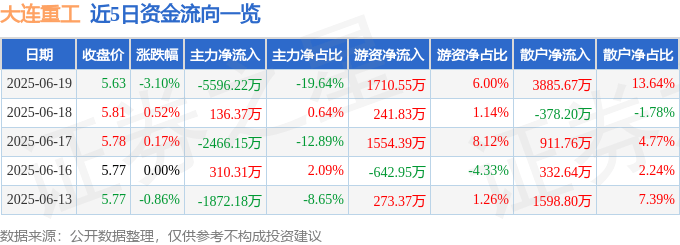 股票行情快报:大连重工(002204)6月19日主力资金净卖出5596.22万元
