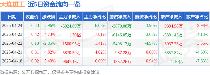 股票行情快报:大连重工(002204)4月24日主力资金净卖出6024.89万元