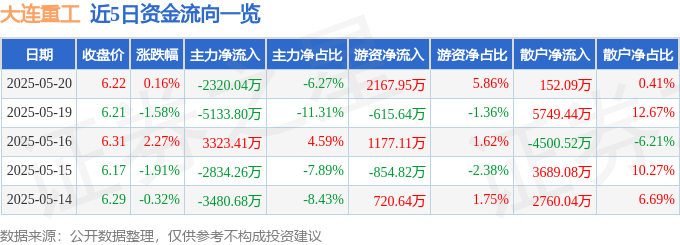 股票行情快报:大连重工(002204)5月20日主力资金净卖出2320.04万元