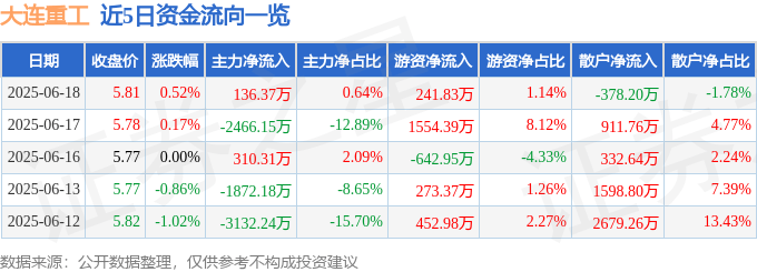 股票行情快报:大连重工(002204)6月18日主力资金净买入136.37万元
