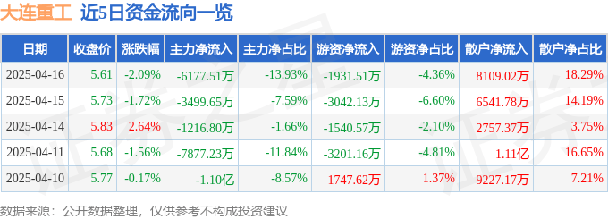 股票行情快报:大连重工(002204)4月16日主力资金净卖出6177.51万元