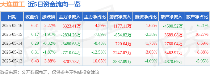 股票行情快报:大连重工(002204)5月16日主力资金净买入3323.41万元