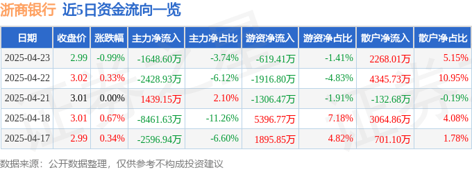 股票行情快报:浙商银行(601916)4月23日主力资金净卖出1648.60万元
