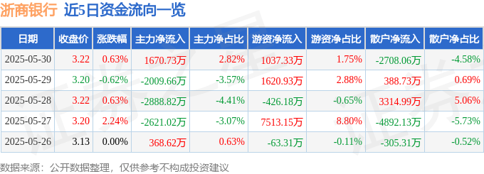 股票行情快报:浙商银行(601916)5月30日主力资金净买入1670.73万元