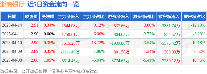 股票行情快报:浙商银行(601916)4月14日主力资金净买入2544.08万元