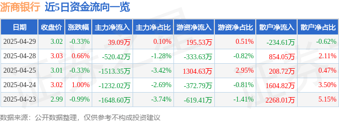 股票行情快报:浙商银行(601916)4月29日主力资金净买入39.09万元