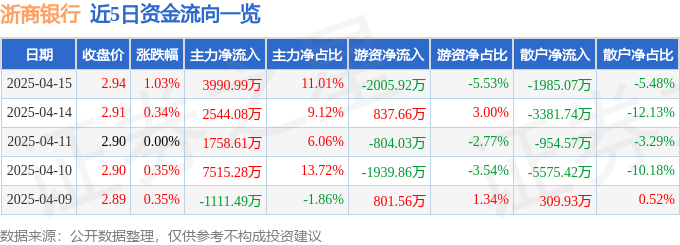 股票行情快报:浙商银行(601916)4月15日主力资金净买入3990.99万元