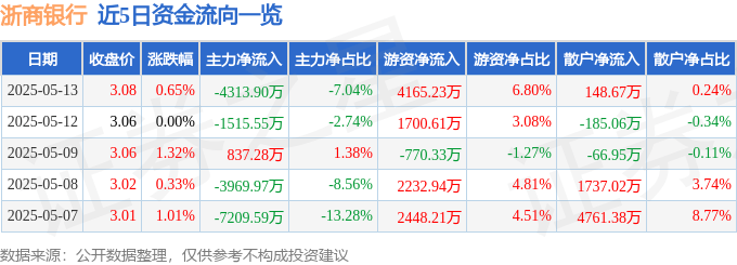股票行情快报:浙商银行(601916)5月13日主力资金净卖出4313.90万元