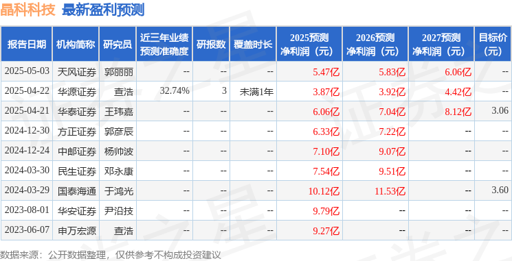民生证券:给予晶科科技买入评级