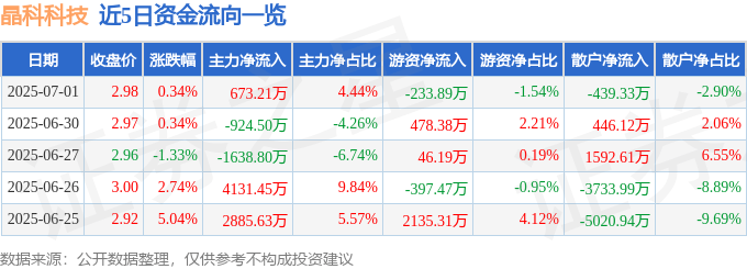 股票行情快报:晶科科技(601778)7月1日主力资金净买入673.21万元