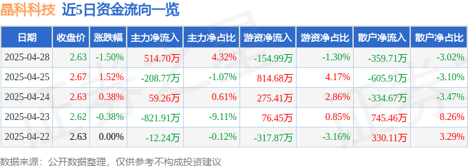 股票行情快报:晶科科技(601778)4月28日主力资金净买入514.70万元