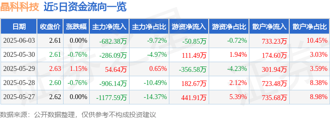 股票行情快报:晶科科技(601778)6月3日主力资金净卖出682.38万元