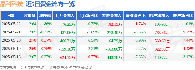 股票行情快报:晶科科技(601778)5月22日主力资金净卖出76.25万元