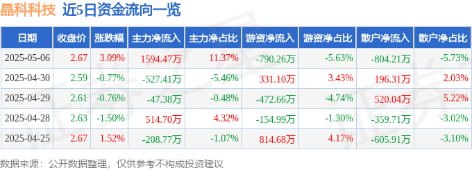 股票行情快报:晶科科技(601778)5月6日主力资金净买入1594.47万元
