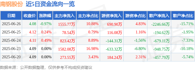 股票行情快报:南钢股份(600282)6月26日主力资金净买入1555.77万元