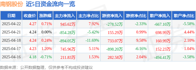 股票行情快报:南钢股份(600282)4月22日主力资金净买入945.62万元