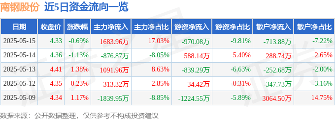 股票行情快报:南钢股份(600282)5月15日主力资金净买入1683.96万元