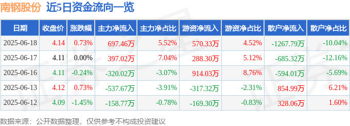 股票行情快报:南钢股份(600282)6月18日主力资金净买入697.46万元