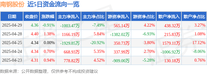 股票行情快报:南钢股份(600282)4月29日主力资金净卖出1003.47万元