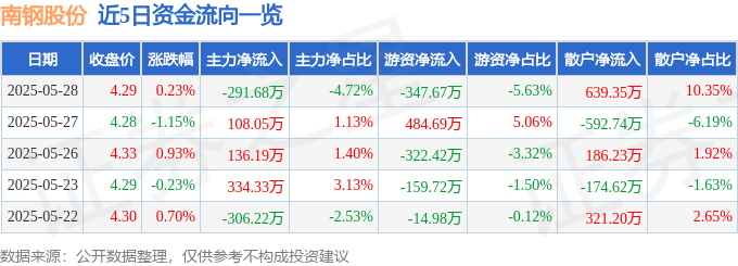 股票行情快报:南钢股份(600282)5月28日主力资金净卖出291.68万元