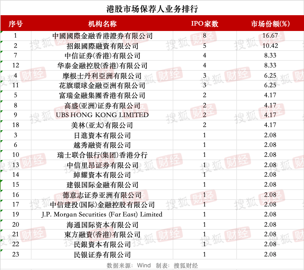 券商IPO业务回暖:23家券商合赚22亿元,中信建投领跑、年内募资近80亿元