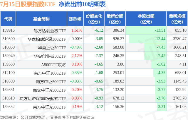 【ETF观察】7月15日股票指数ETF净流出38.3亿元