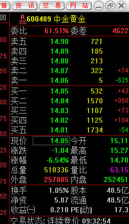 中金黄金开盘暴跌6.54%!突发重大安全事故致6死1伤