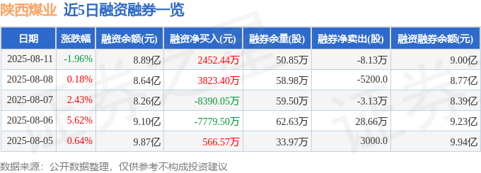 陕西煤业(601225)8月11日主力资金净买入1889.20万元