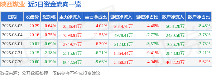 股票行情快报:陕西煤业(601225)8月5日主力资金净买入2386.41万元