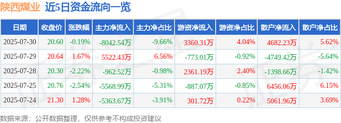 股票行情快报:陕西煤业(601225)7月30日主力资金净卖出8042.54万元