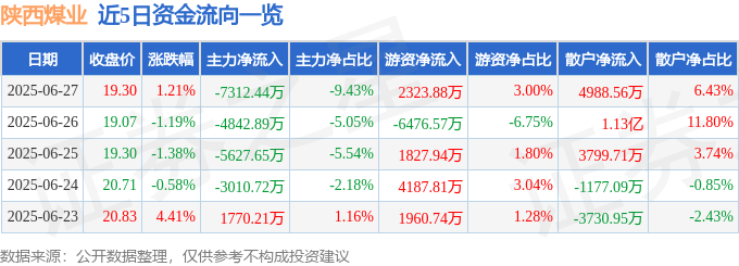 股票行情快报:陕西煤业(601225)6月27日主力资金净卖出7312.44万元