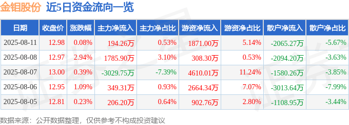 股票行情快报:金钼股份(601958)8月11日主力资金净买入194.26万元
