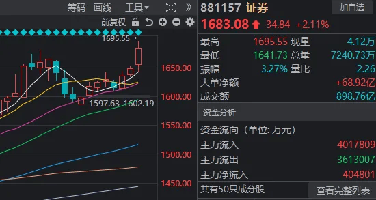 3674点已收复!A股,下一站去哪里?