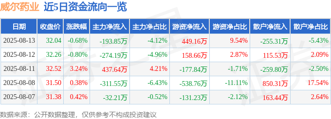 股票行情快报:威尔药业(603351)8月13日主力资金净卖出193.85万元