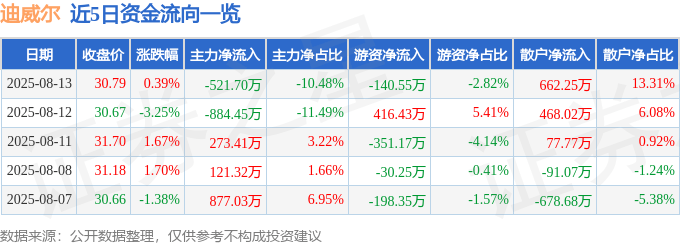 股票行情快报:迪威尔(688377)8月13日主力资金净卖出521.70万元