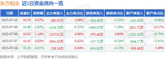 股票行情快报:东方钽业(000962)7月10日主力资金净买入585.91万元
